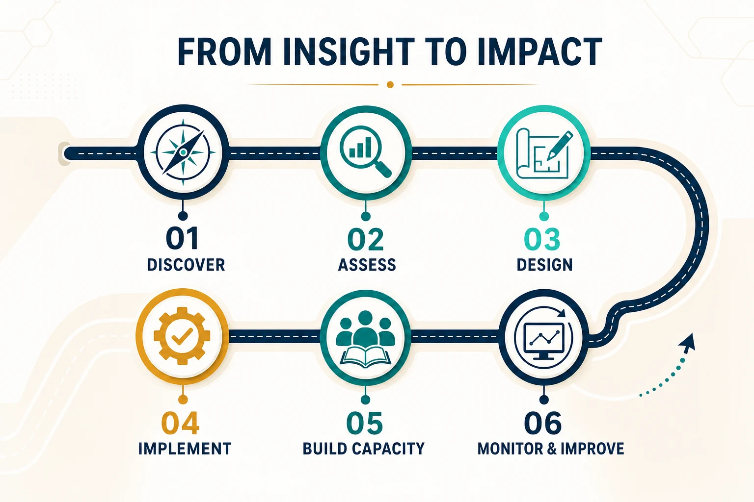 From insight to impact: Discover, Assess, Design, Implement, Build Capacity, Monitor and Improve