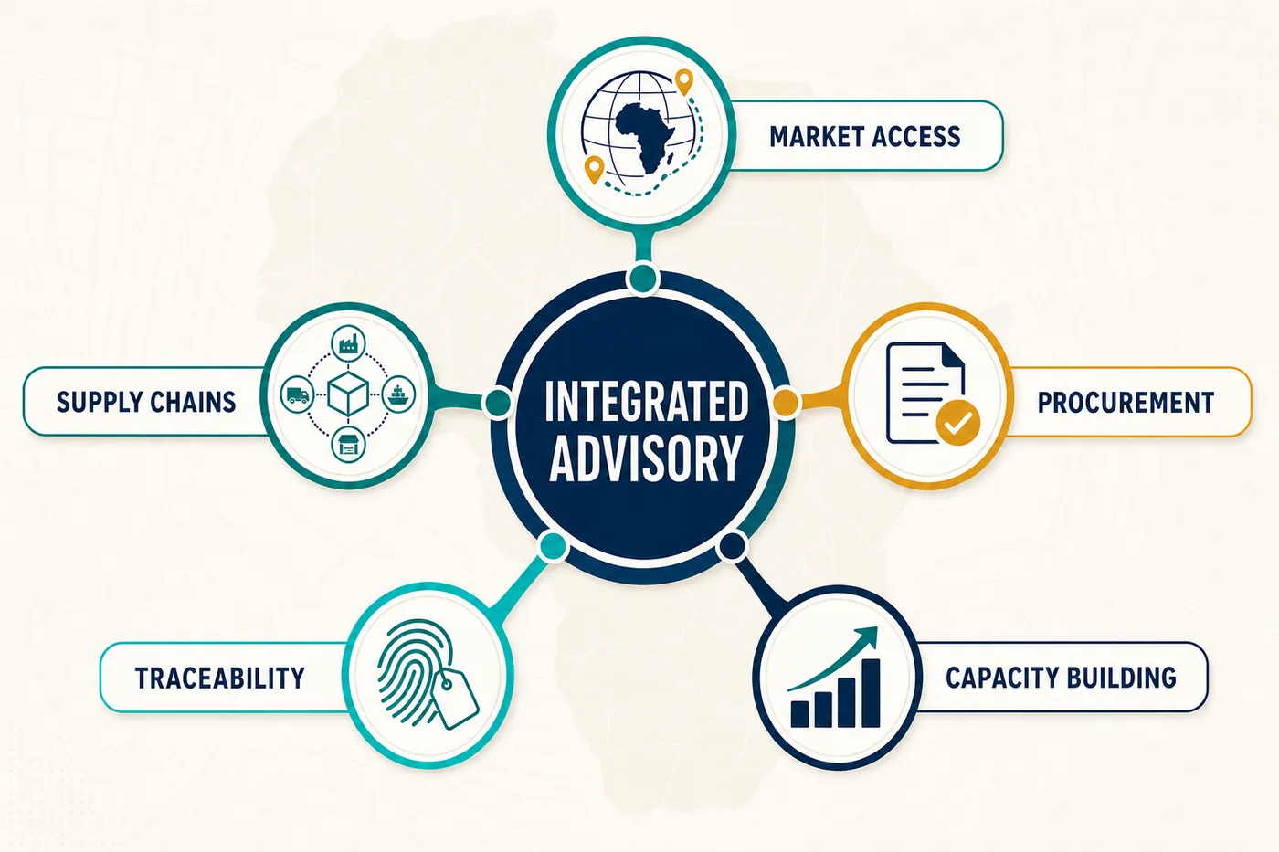 Integrated advisory across market access, supply chains, procurement, traceability, and capacity building